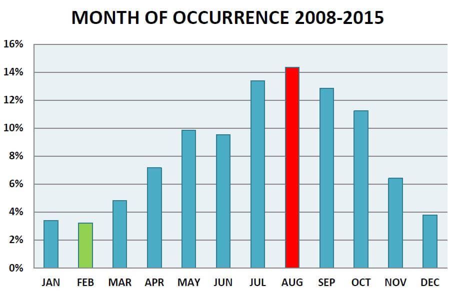 Bird strike statistics (ICAO) charting seasonality