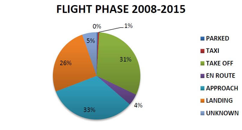 Bird strike statistics (ICAO) for the flight phase at which incidents occur