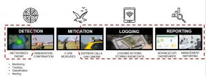 Graphic bioacoustics showing detection, mitigation, logging, reporting.